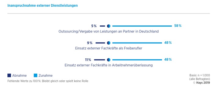 Hays-Studie zum Fachkräftemangel in Deutschland / Fachkräftemangel forciert externe Partnerschaften