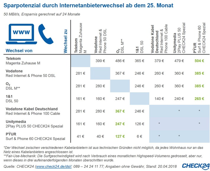 Internetanbieterwechsel nach Mindestvertragslaufzeit spart bis zu 504 Euro