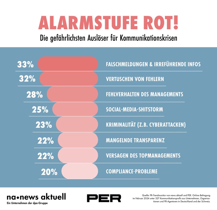 Falschmeldungen und irreführende Informationen sind die größten Krisentreiber in der Kommunikation. Das ist das Ergebnis des PR-Trendmonitor von news aktuell und PER. Gefragt wurde nach den gefährlichsten Auslösern für Kommunikationskrisen. An der Umfrage haben 327 Kommunikationsprofis aus Unternehmen, Organisationen und PR-Agenturen in Deutschland und der Schweiz teilgenommen. Durchführungszeitraum der Umfrage: Februar 2024. / Weiterer Text über ots und www.presseportal.de/nr/6344 / Die Verwendung dieses Bildes für redaktionelle Zwecke ist unter Beachtung aller mitgeteilten Nutzungsbedingungen zulässig und dann auch honorarfrei. Veröffentlichung ausschließlich mit Bildrechte-Hinweis.