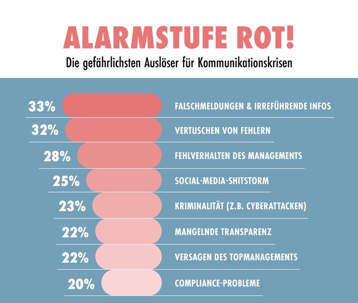 Falschmeldungen und irreführende Informationen sind die größten Krisentreiber in der Kommunikation. Das ist das Ergebnis des PR-Trendmonitor von news aktuell und PER. Gefragt wurde nach den gefährlichsten Auslösern für Kommunikationskrisen. An der Umfrage haben 327 Kommunikationsprofis aus Unternehmen, Organisationen und PR-Agenturen in Deutschland und der Schweiz teilgenommen. Durchführungszeitraum der Umfrage: Februar 2024. / Weiterer Text über ots und www.presseportal.de/nr/6344 / Die Verwendung dieses Bildes für redaktionelle Zwecke ist unter Beachtung aller mitgeteilten Nutzungsbedingungen zulässig und dann auch honorarfrei. Veröffentlichung ausschließlich mit Bildrechte-Hinweis.