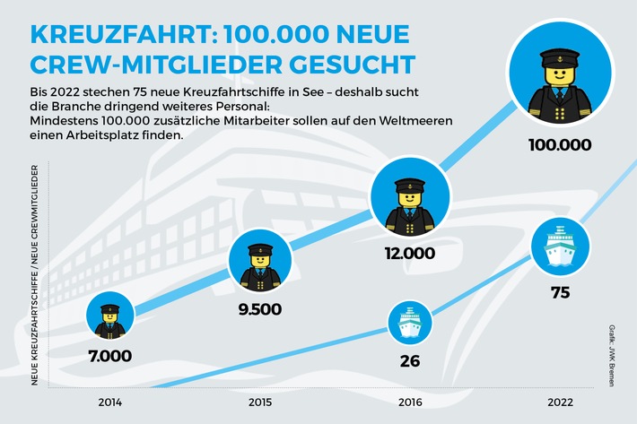 Kreuzfahrt sorgt für Arbeitsplätze: Größte Jobmesse in Berlin / 100.000 neue Arbeitsplätze an Bord von Kreuzfahrtschiffen entstehen in den kommenden drei Jahren