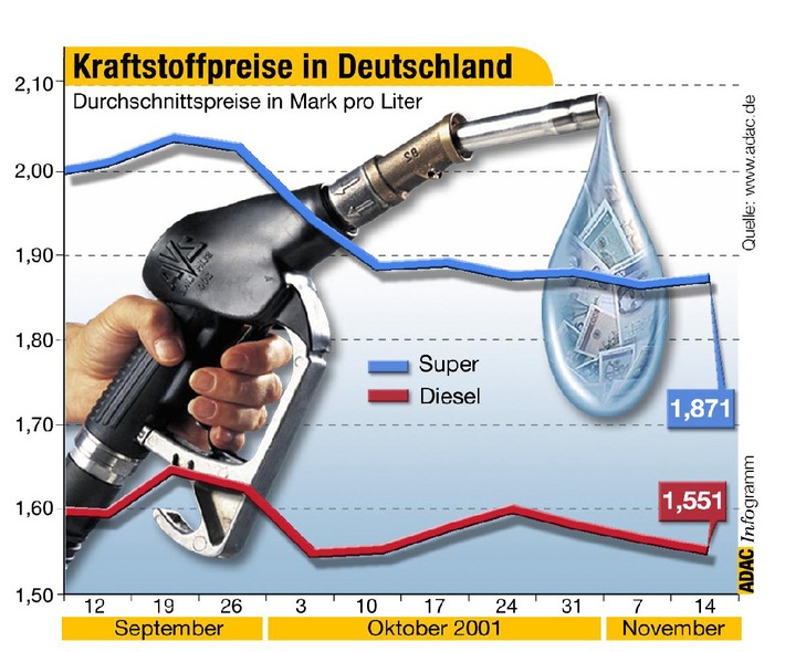 Kraftstoffpreise in Deutschland / Nachfrage nach Heizöl beeinflusst
Dieselpreis