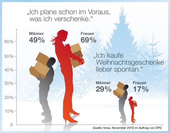 Forsa Umfrage zeigt: Die Deutschen schenken gerne (mit Bild)