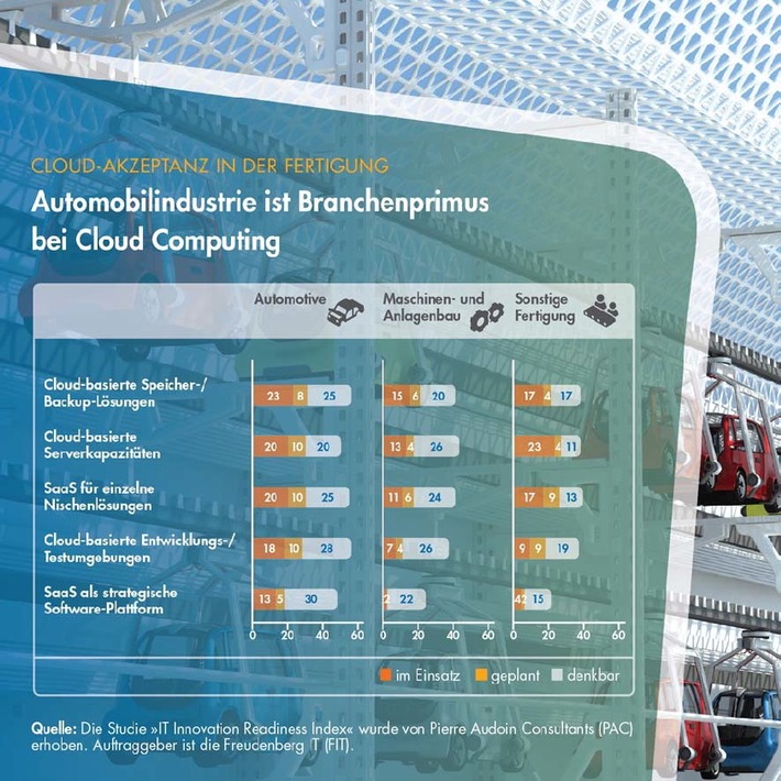 Automobilindustrie ist Branchenprimus bei Cloud Computing (BILD)