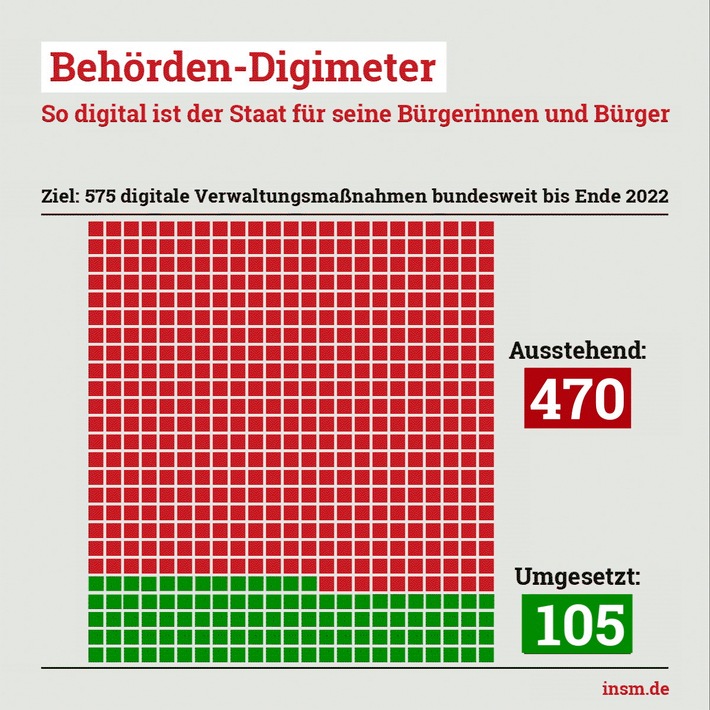 INSM Behörden-Digimeter zur Digitalisierung der Verwaltung: Peinliches Scheitern!