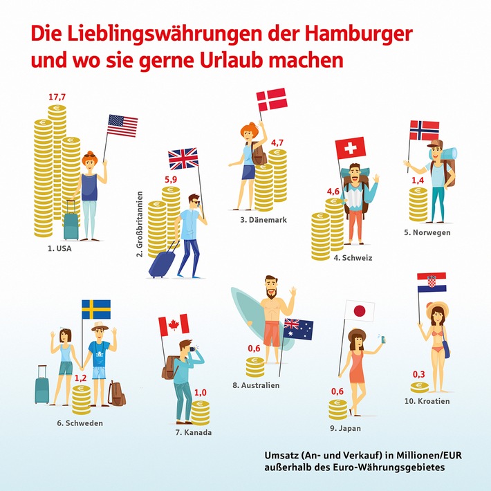 Die Lieblings-Währungen der Hamburger - und wo sie gerne Urlaub machen