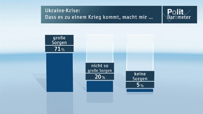 ZDF-Politbarometer Mai 2014 / Ukraine: Mehrheit in großer Sorge vor Krieg / Steuermehreinnahmen: Vorrang für Schuldenabbau (FOTO)