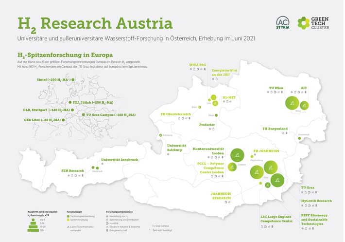 Hydrogen Research Map Austria: 18 Institute, 1 Standort, europaweit Spitze
