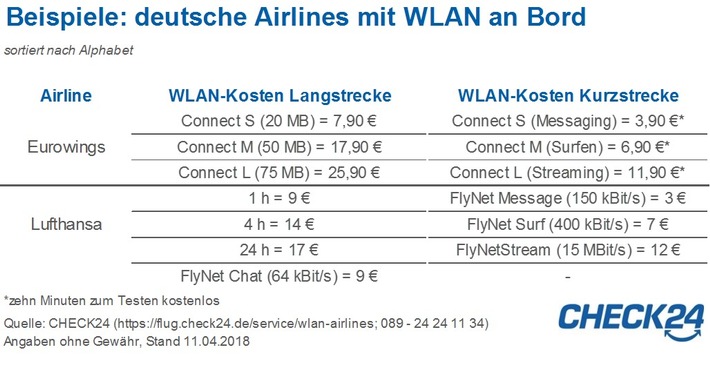 Surfen über den Wolken: Nur jede dritte europäische Airline bietet WLAN an Bord