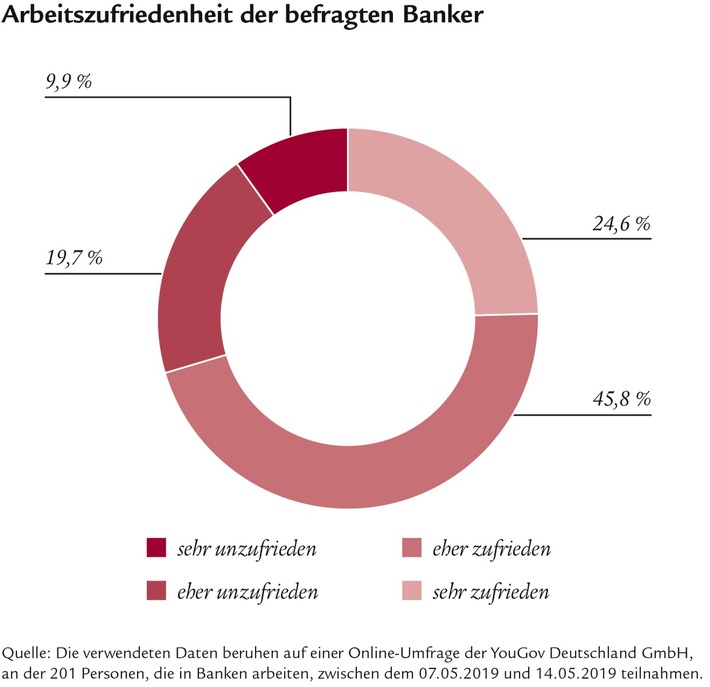 Jeder dritte Banker ist unzufrieden mit seinem Job