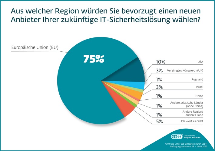 ESET Umfrage: Mehrheit deutscher Unternehmen setzt bei der IT-Sicherheit auf "Made in EU"