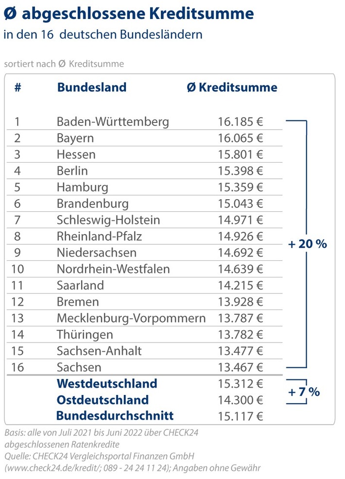 Kredite in Ostdeutschland im Schnitt 1.000 Euro niedriger als im Westen