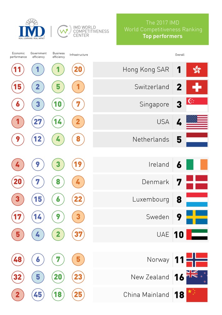 Une nouvelle élite mondiale émerge du tout dernier classement 2017 sur la compétitivité mondiale publié par l&#039;IMD