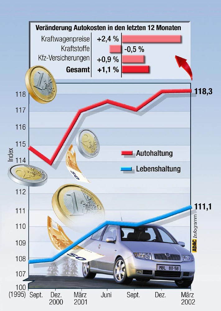Autokosten-Index Frühjahr 2002 / Rohölpreis treibt Preisspirale an