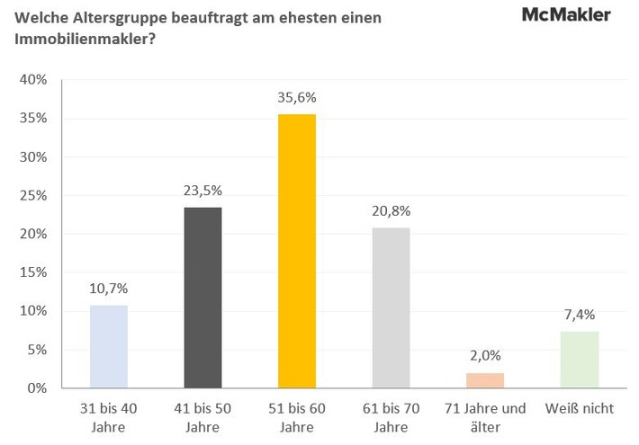 Eine Frage des Alters: 51- bis 60-Jährige beauftragen am ehesten einen Immobilienmakler