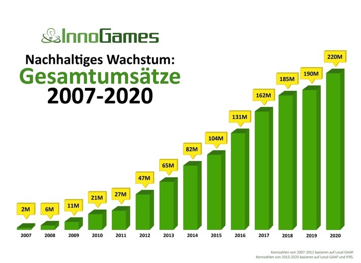 Nachhaltiges Wachstum: Gesamtumsätze 2007-2020 / Weiterer Text über ots und www.presseportal.de/nr/79624 / Die Verwendung dieses Bildes ist für redaktionelle Zwecke unter Beachtung ggf. genannter Nutzungsbedingungen honorarfrei. Veröffentlichung bitte mit Bildrechte-Hinweis.