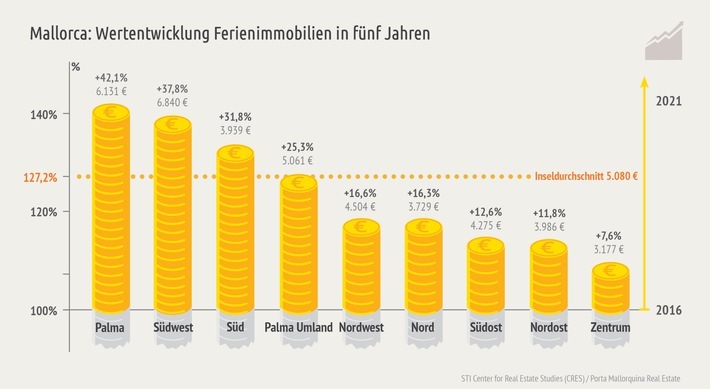 Inselweit betrug der durchschnittliche Wertzuwachs für eine Ferienimmobilie auf Mallorca knapp 30 Prozent in fünf Jahren. / Weiterer Text über ots und www.presseportal.de/nr/103050 / Die Verwendung dieses Bildes ist für redaktionelle Zwecke unter Beachtung ggf. genannter Nutzungsbedingungen honorarfrei. Veröffentlichung bitte mit Bildrechte-Hinweis.