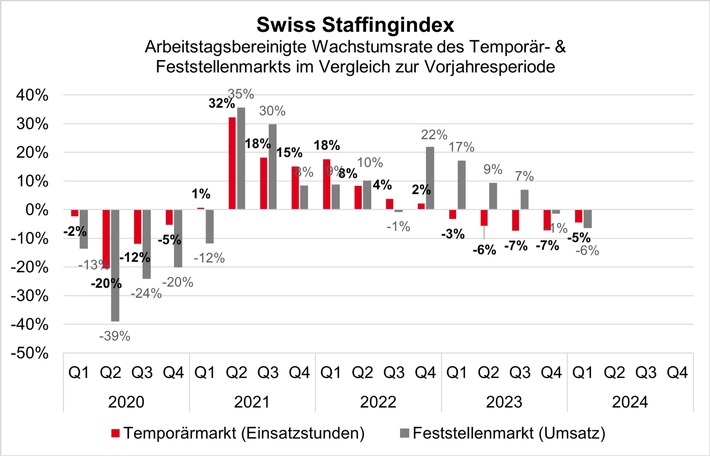 Swiss Staffingindex: Negativer Jahresauftakt für Temporär- und Feststellenmarkt