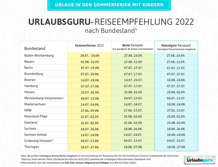 Günstigste Reisezeit für einen Urlaub in den Sommerferien