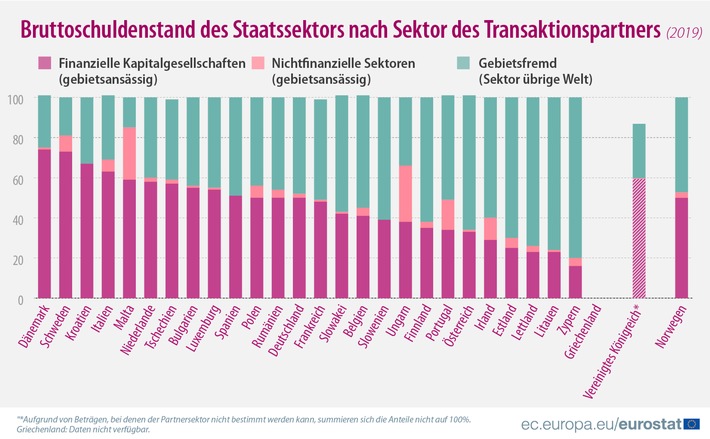 In über der Hälfte der Mitgliedstaaten halten Gebietsansässige den größten Anteil der Staatsverschuldung