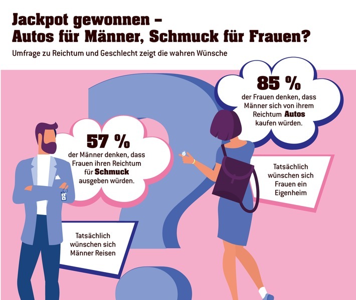 Jackpot gewonnen, fette Karre gekauft - typisch Mann? Umfrage zu Reichtum und Geschlecht zeigt: Autos und Schmuck stehen nicht an erster Stelle / Was denken Männer, was sich Frauen kaufen würden, wenn Geld keine Rolle spielt? Und was meinen Frauen, wofür Männer die Millionen hinblättern würden? Eine Umfrage* zum Thema "Reichtum" im Auftrag der Lotterie Eurojackpot zeigt, dass die Deutschen oftmals in Schubladen denken, wenn es um die Einschätzung des jeweils anderen Geschlechts geht. Aber: Häufig liegen sie damit völlig falsch. Weiterer Text über ots und www.presseportal.de/nr/107909 / Die Verwendung dieses Bildes ist für redaktionelle Zwecke honorarfrei. Veröffentlichung bitte unter Quellenangabe: "obs/Eurojackpot/(c) WestLotto"