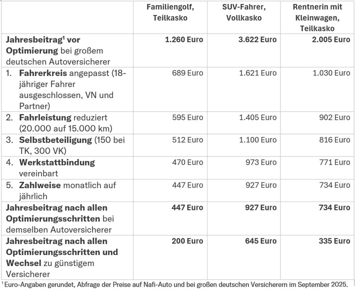 Kfz-Versicherung: Finanztip rät Autofahrern zum Vergleich