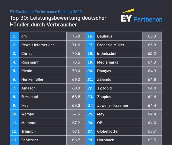 Top 30 Händler EY Parthenon Performance Ranking 2022 / Weiterer Text über ots und www.presseportal.de/nr/143121 / Die Verwendung dieses Bildes ist für redaktionelle Zwecke unter Beachtung ggf. genannter Nutzungsbedingungen honorarfrei. Veröffentlichung bitte mit Bildrechte-Hinweis.