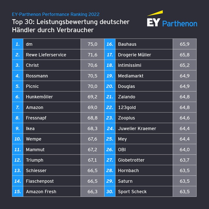 Performance Ranking von EY-Parthenon: Nachhaltigkeit und Digitalisierung setzen vor allem Omnichannel-Händler unter Druck