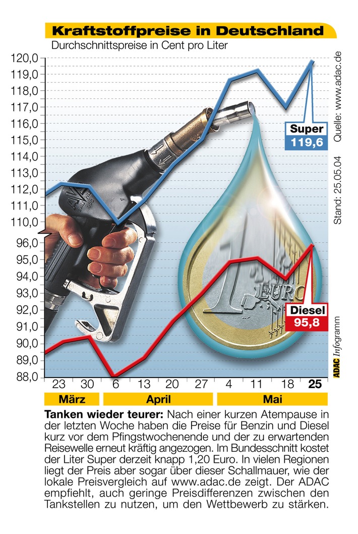 ADAC-Grafik: Aktuelle Kraftstoffpreise in Deutschland