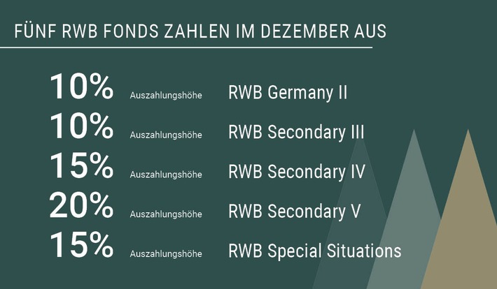 Fünf weitere RWB Fonds schütten bis zu 20 Prozent an Privatanleger aus