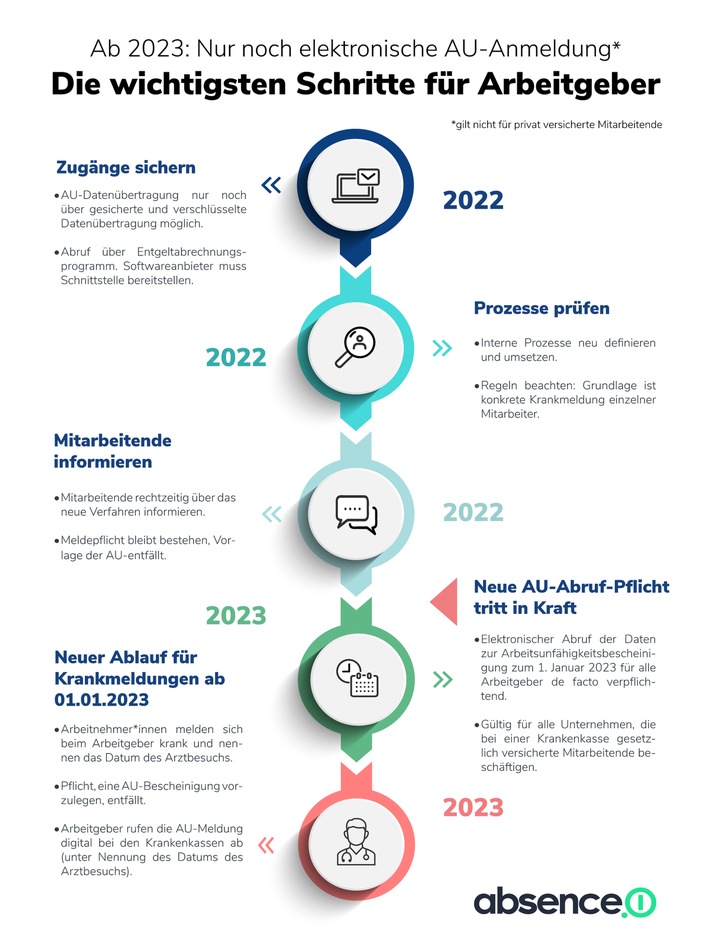 Adieu, gelber Schein/2023 wird es für Arbeitgeber ernst