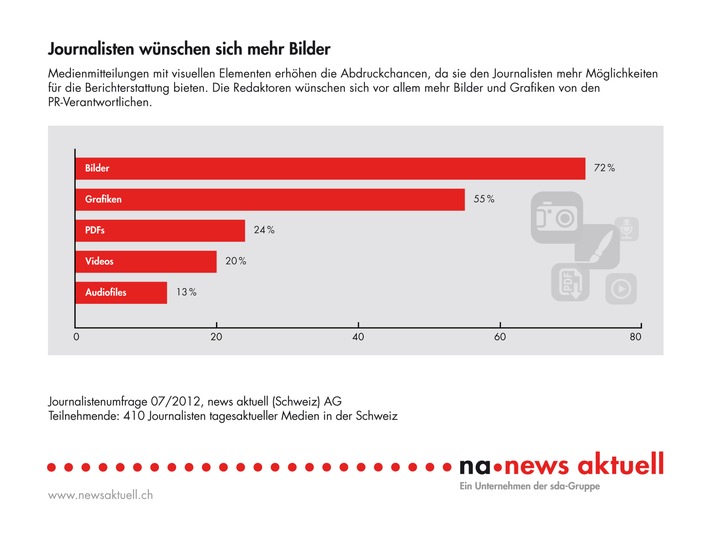 Umfrage von news aktuell: Journalisten wünschen sich mehr PR-Bilder (Bild)