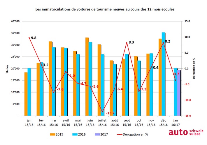 auto-suisse : Un début d