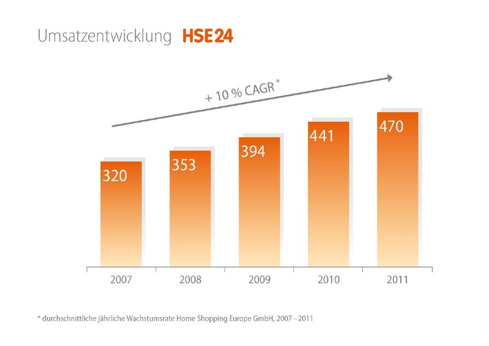 2011 erneut bestes Geschäftsjahr in der HSE24 Unternehmensgeschichte / Umsatz- und Ergebnisrekord: Erlöse des Multichannel-Retailers steigen um 7 % auf 470 Mio. Euro (mit Bild)