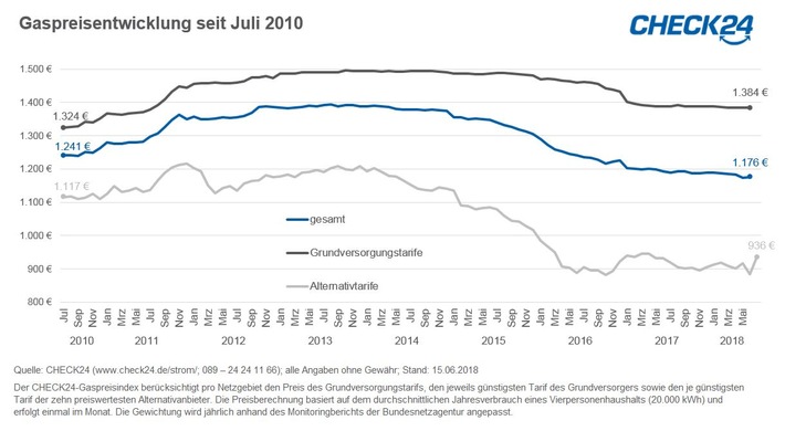 Halbjahresbilanz Gas: Preise halten noch ihr niedriges Niveau