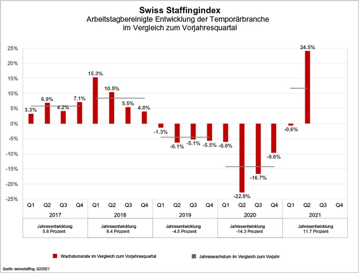 Swiss Staffingindex - Steiler Aufschwung in der Temporärbranche: Fast ein Viertel mehr Einsatzstunden gegenüber dem Vorjahresquartal