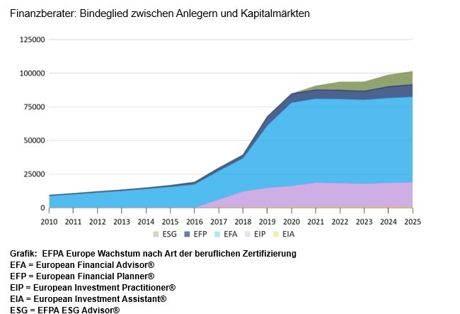 Pressemeldung des FPSB Deutschland: „Mehr Finanzexpertise für Europa: Erstmals über 100.000 zertifizierte Finanzplaner"