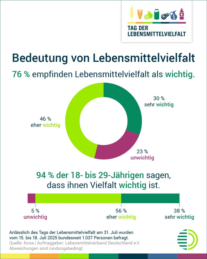 Repräsentative Umfrage: Große Mehrheit schätzt Lebensmittelvielfalt in Deutschland