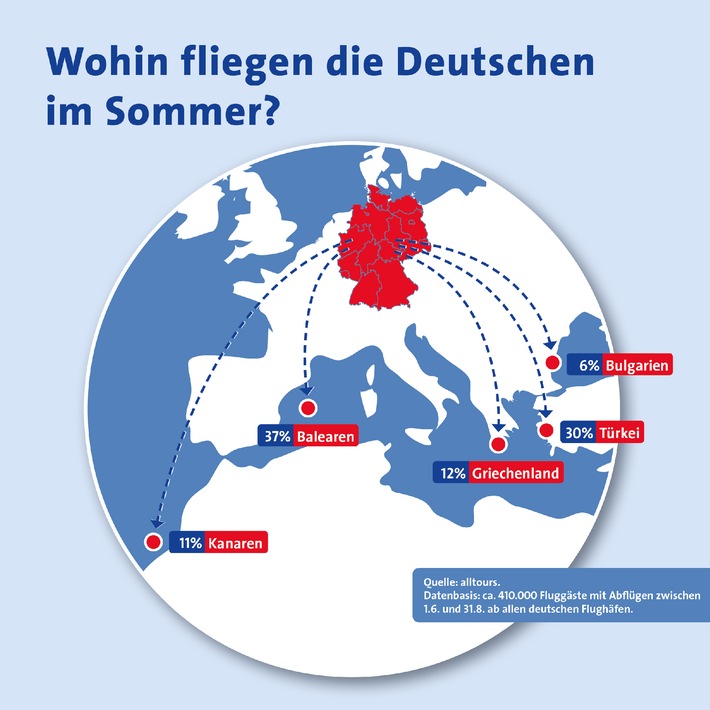Deutsche fliegen in den Sommerferien am liebsten auf die Balearen und in die Türkei / alltours untersucht Vorlieben von mehr als 410.000 Urlaubern