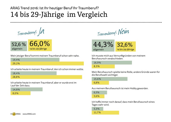 ARAG Trend 2016: Mehrheit der Deutschen arbeitet im "Traumberuf"