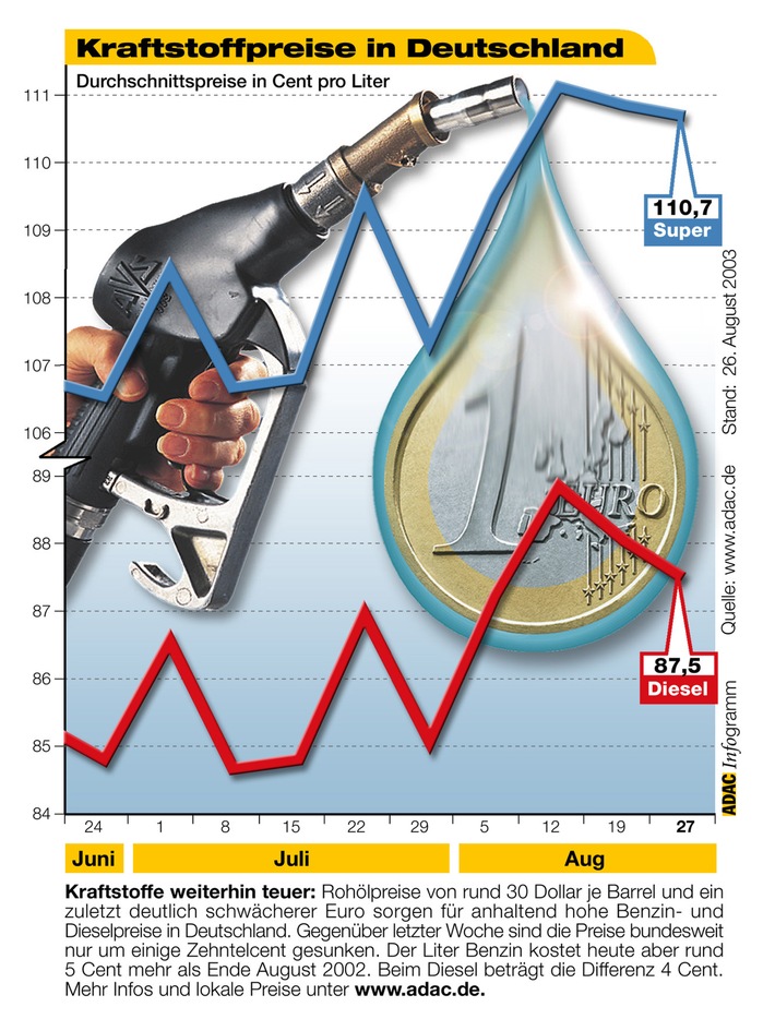 Kraftstoffpreise in Deutschland