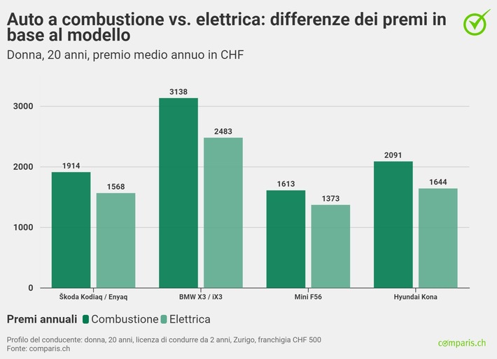 Comunicato stampa: Auto elettriche: risparmio fino al 22% sui premi rispetto alle auto a combustione
