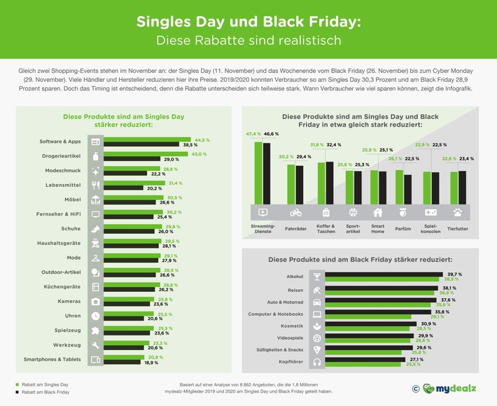 Singles Day oder Black Friday: Wann gibt es die besseren Angebote