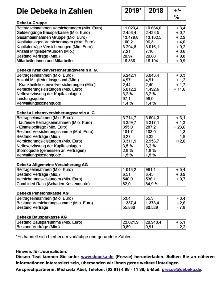 Presse-Information: Debeka investiert in mehr Nachhaltigkeit - Bilanz 2019: Private Krankenversicherung mit Rekordzuwachs - Einnahmen der Debeka-Gruppe erreichen 13 Milliarden Euro