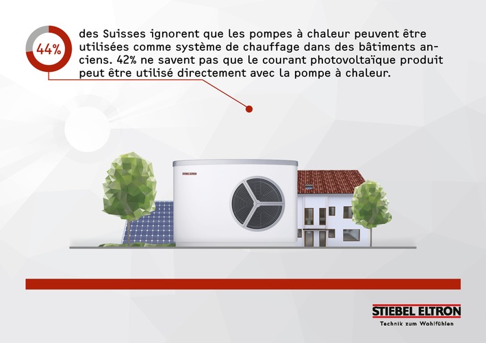 Les Suisses ont des déficits de connaissance importants en matière de chauffage et d
