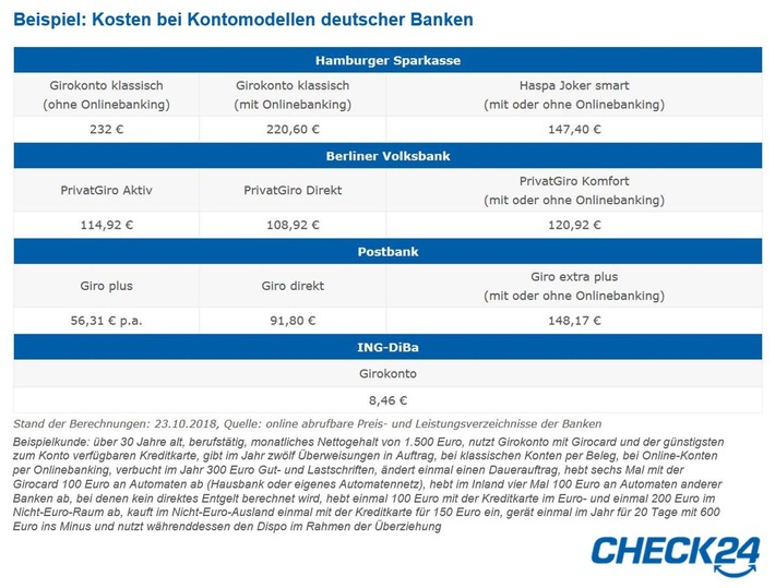 Wechsel des Girokontos spart über 200 Euro