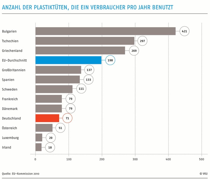 VKU zu den geplanten Maßnahmen zur Reduzierung von Plastiktüten / EU-Vorgaben sind wichtiger Baustein zur Abfallvermeidung