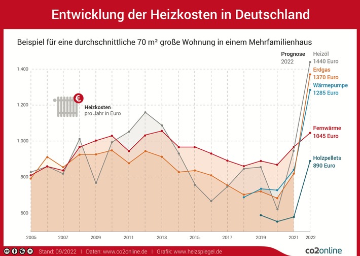 Heizspiegel 2022: Heizen mit Gas doppelt so teuer wie 2020 / Hauptgrund sind höhere Energiepreise / Individuelles Sparpotenzial kostenlos online ermitteln