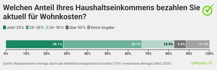 Medienmitteilung: Westschweizer Wohnkosten: Jeder dritte Haushalt mit unterdurchschnittlichem Einkommen ist überfordert – Comparis fordert mehr Neubauten in den Städten