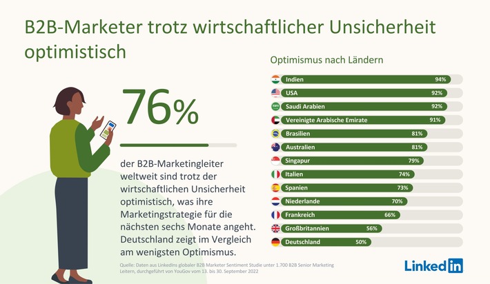 B2B-Marketing: In Deutschland blickt nur jeder Zweite optimistisch auf die kommenden Monate